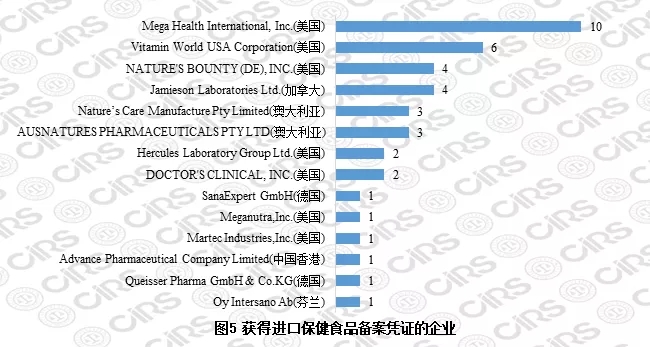 獲得進口保健食品備案憑證的企業(yè)